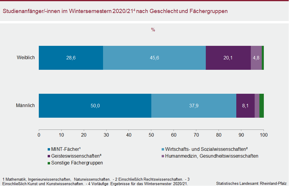 Balkendiagramm: Studienanfänger/-innen im Wintersemester 2020/21 nach Geschlecht und Fächergruppen
