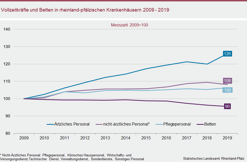Liniendiagramm: Vollzeitkräfte und Betten in rheinland-pfälzischen Krankenhäusern 2009 - 2019