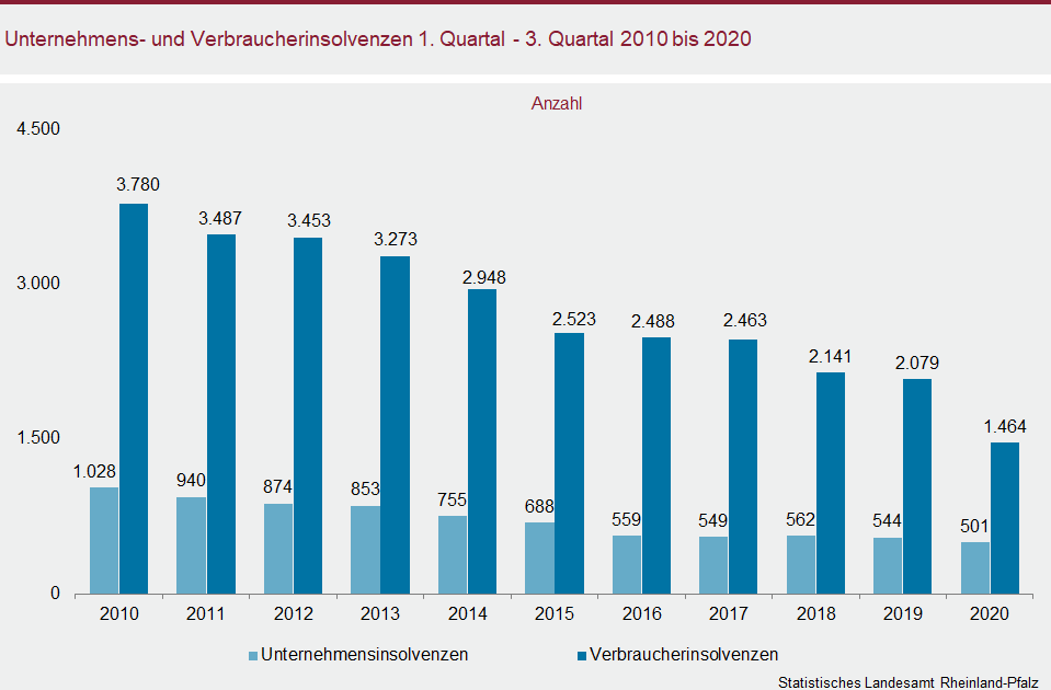 Säulendiagramm: Unternehmens- und Verbraucherinsolvenzen 1. Quartal - 3. Quartal 2010 bis 2020