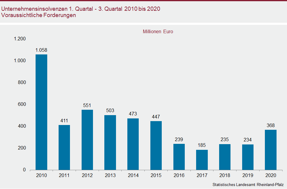 Säulendiagramm: Unternehmensinsolvenzen 1. Quartal - 3. Quartal 2010 bis 2020 Voraussichtliche Forderungen