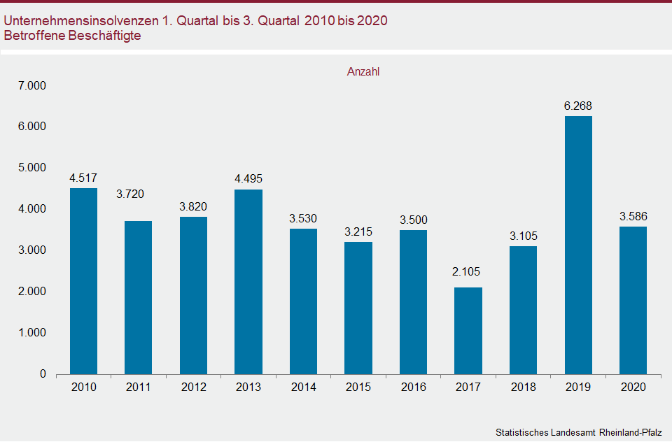 Säulendiagramm: Unternehmensinsolvenzen 1. Quartal - 3. Quartal 2010 bis 2020 Betroffene Beschäftigte