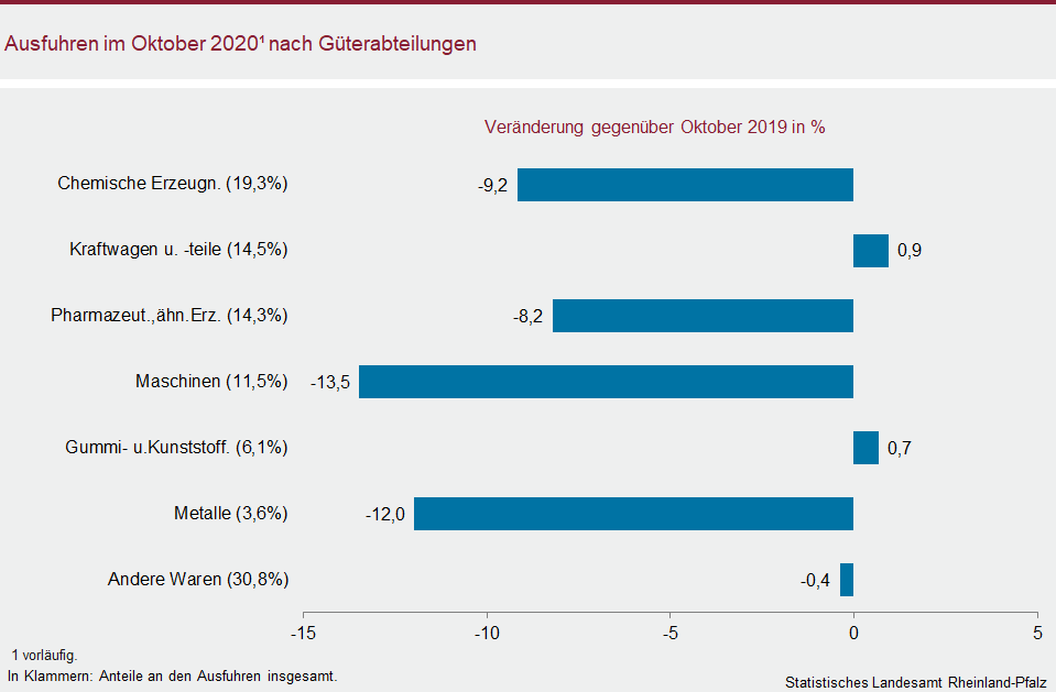 Balkendiagramm: Ausfuhren im Oktober 2020 nach Güterabteilungen