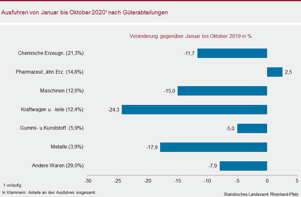 Balkendiagramm: Ausfuhren von Januar bis Oktober 2020 nach Güterabteilungen