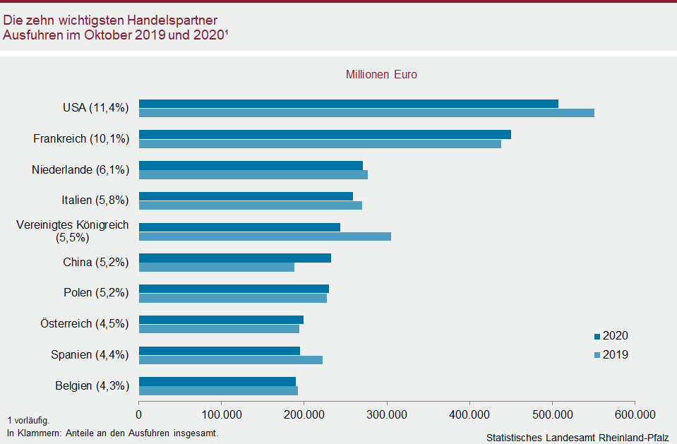 Balkendiagramm: Die zehn wichtigsten Handelspartner Ausfuhren im Oktober 2019 und 2020
