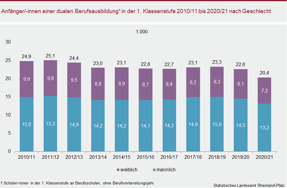 Säulendiagramm: Anfänger/-innen einer dualen Berufsausbildung in der 1. Klassenstufe 2010/11 bis 20/21 nach Geschlecht