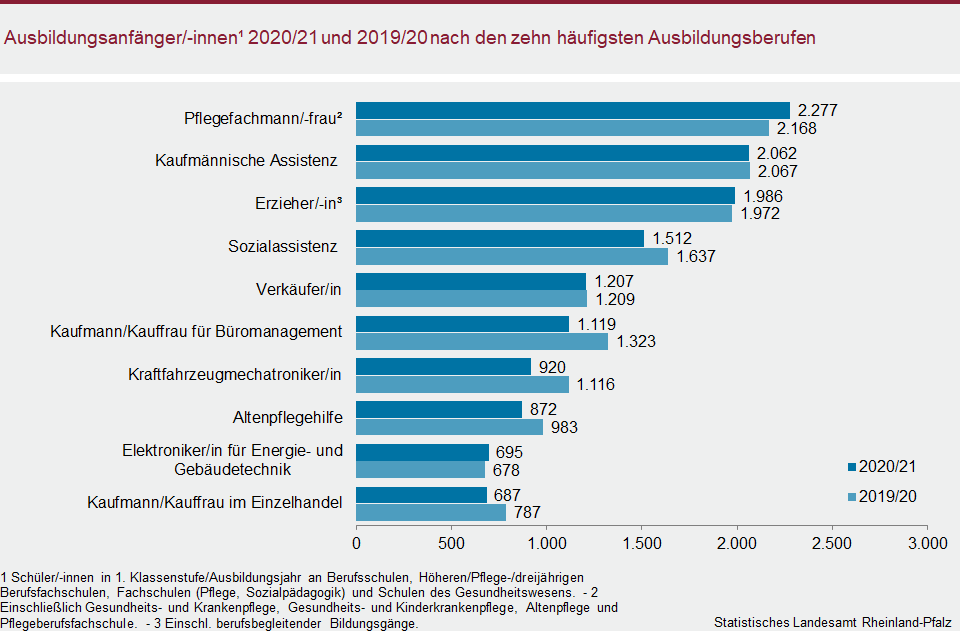 Balkendiagramm: Ausbildungsanfänger/-innen 2020/21 und 2019/20 nach den zehn häufigsten Ausbildungsberufen