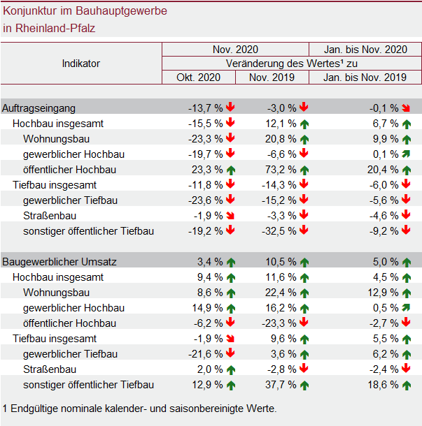 Abbildung: Tabelle Konjunktur im Bauhauptgewerbe in Rheinland-Pfalz
