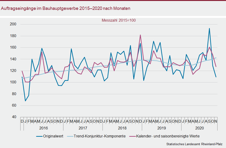 Liniendiagramm: Auftragseingänge im Bauhauptgewerbe 2015-2020 nach Monaten