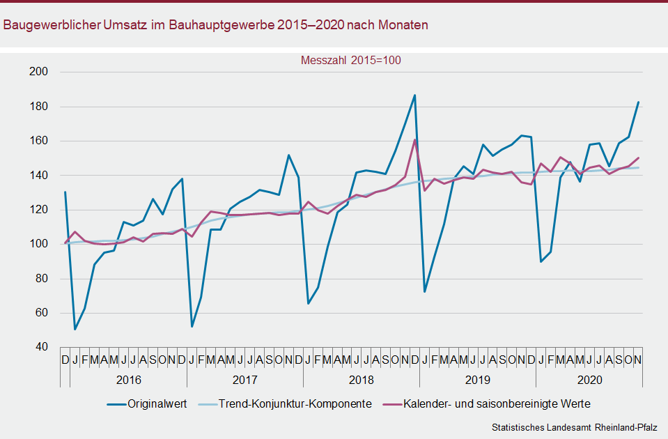 Liniendiagramm: Baugewerblicher Umsatz im Bauhauptgewerbe 2015-2020 nach Monaten