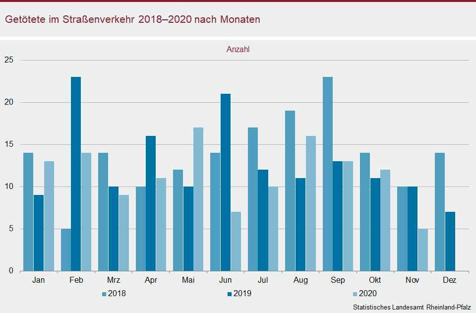 Säulendiagramm: Getötete im Straßenverkehr 2018-2020 nach Monaten