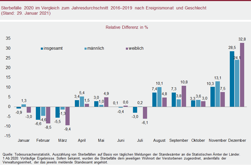 Säulendiagramm: Sterbefälle 2020 im Vergleich zum Jahresdurchschnitt 2016-2019 nach Ereignismonat und Geschlecht (Stand: 29. Januar 2021)