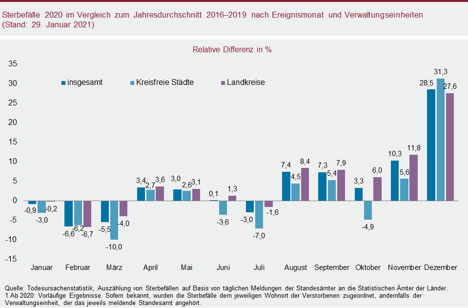 Säulendiagramm: Sterbefälle 2020 im Vergleich zum Jahresdurchschnitt 2016-2019 nach Ereignismonat und Verwaltungseinheiten (Stand: 29. Januar 2021)