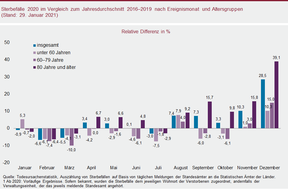 Säulendiagramm: Sterbefälle 2020 im Vergleich zum Jahresdurchschnitt 2016-2019 nach Ereignismonat und Altersgruppen (Stand: 29. Januar 2021)