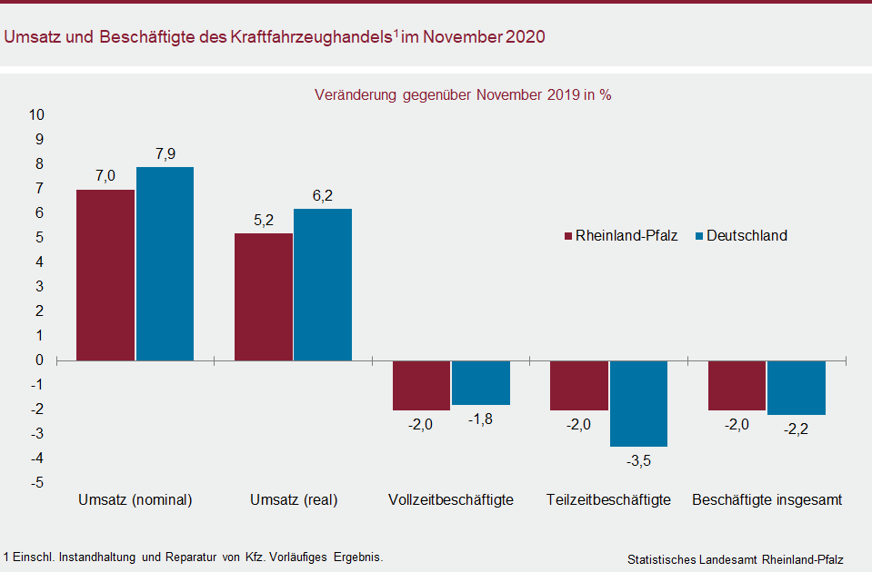 Säulendiagramm: Umsatz und Beschäftigte des Kraftfahrzeughandels im November 2020