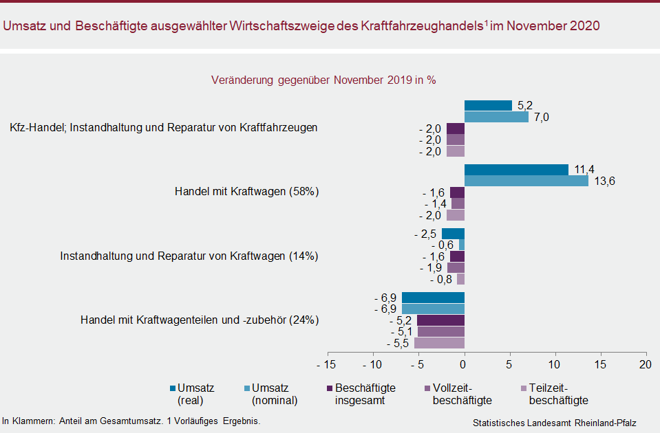 Balkendiagramm: Umsatz und Beschäftigte ausgewählter Wirtschaftszweige des Kraftfahrzeughandels im November 2020