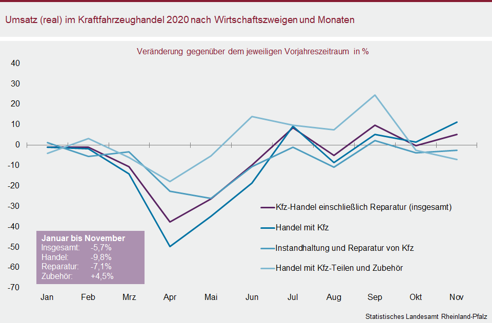Liniendiagramm: Umsatz (real) im Kraftfahrzeughandel 2020 nach Wirtschaftszweigen und Monaten