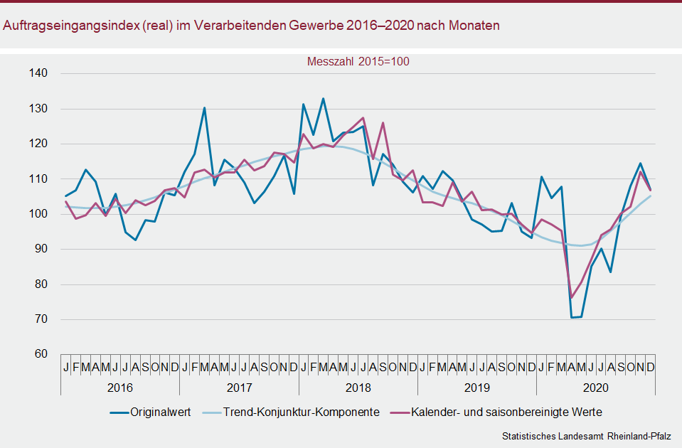 Auftragsindex (real) im Verarbeitenden Gewerbe 2016-2020 nach Monaten