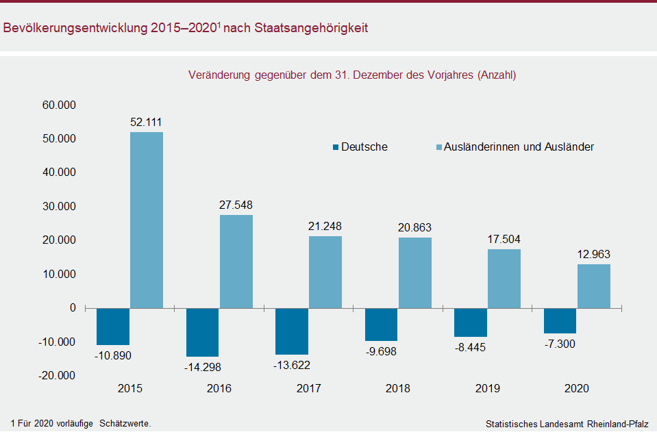 Säulendiagramm: Bevölkerungsentwicklung 2015-2020 nach Staatsangehörigkeit