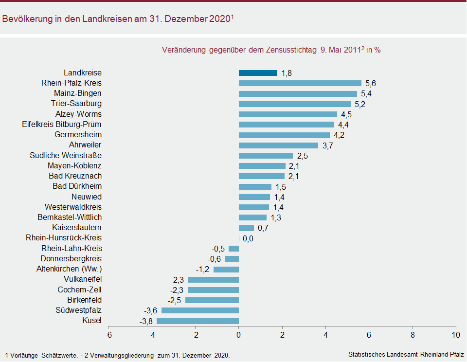 Balkendiagramm: Bevölkerung in den Landkreisen am 31.Dezember 2020