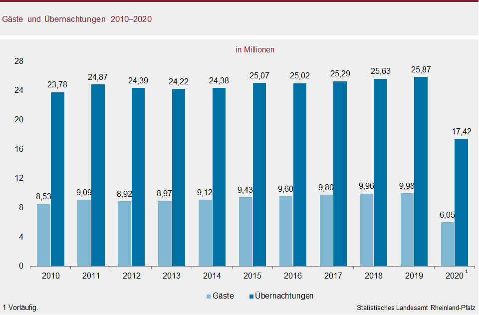 Säulendiagramm: Gäste und Übernachtungen 2010-2020