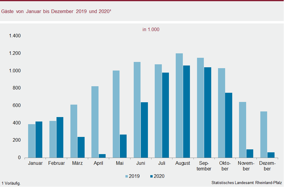 Säulendiagramm: Gäste von Januar bis Dezember 2019 und 2020