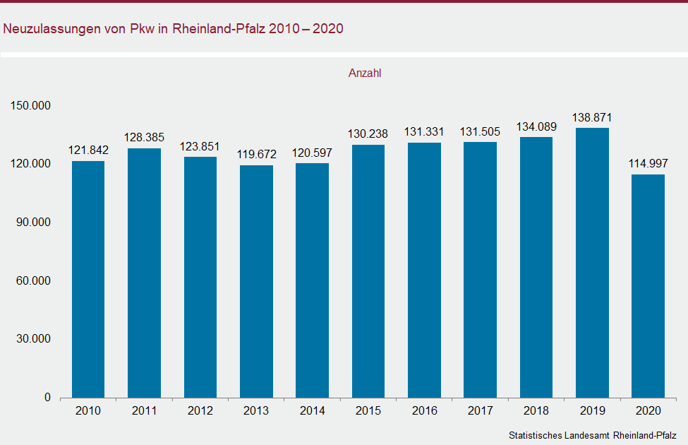 Säulendiagramm: Neuzulassungen von Pkw in Rheinland-Pfalz 2010-2020