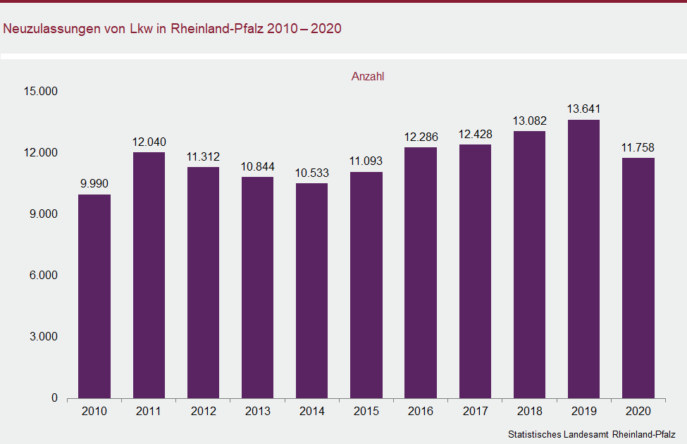 Säulendiagramm: Neuzulassungen von Lkw in Rheinland-Pfalz 2010-2020