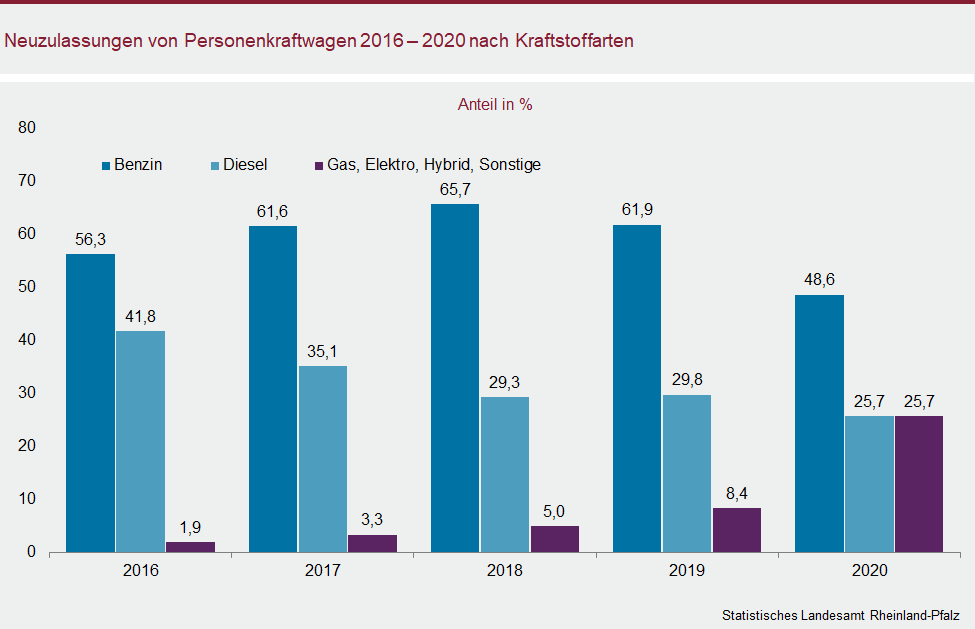 Säulendiagramm: Neuzulassungen von Personenkraftwagen 2016-2020 nach Kraftstoffarten