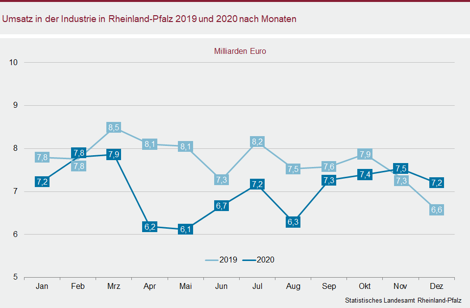 Liniendiagramm: Umsatz in der Industrie in Rheinland-Pfalz 2019 und 2020 nach Monaten