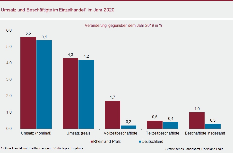 Säulendiagramm: Umsatz und Beschäftigte im Einzelhandel im Jahr 2020