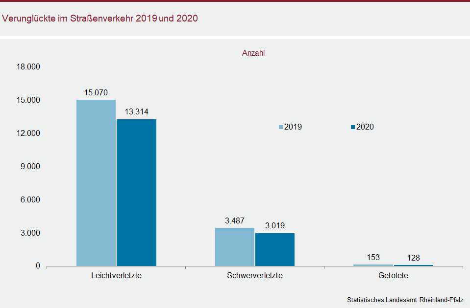 Säulendiagramm: Verunglückte im Straßenverkehr 2019 und 2020