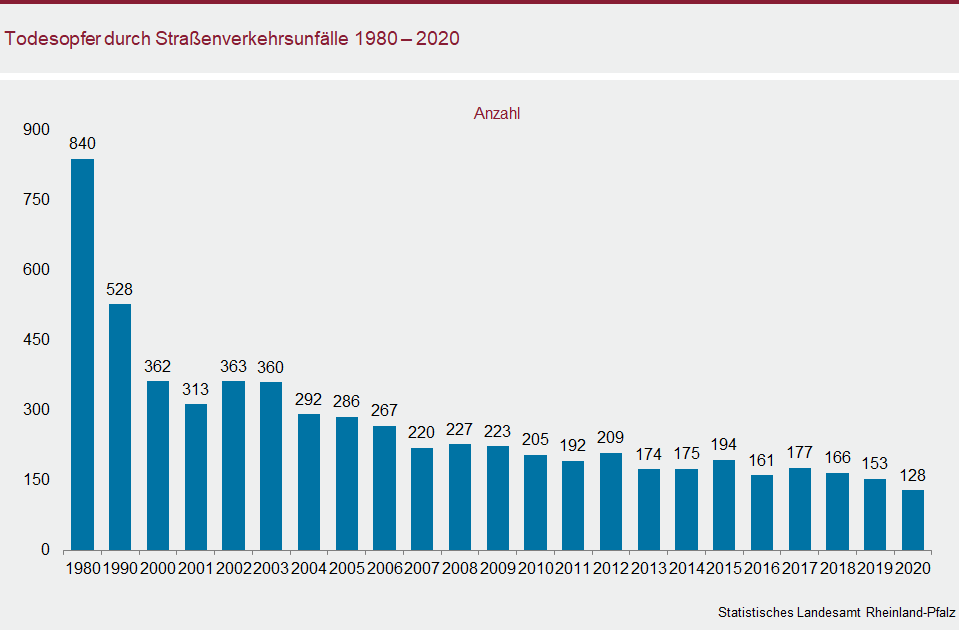 Säulendiagramm: Todesopfer durch Straßenverkehrsunfälle 1980 - 2020