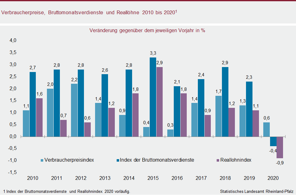 Balkendiagramm: Verbraucherpreise, Bruttomonatsverdienste und Reallöhne 2010 bis 2020