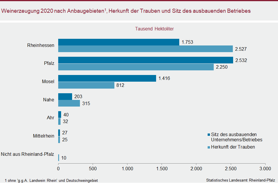 Balkendiagramm: Weinerzeugung 2020 nach Anbaugebieten, Herkunft der Trauben und Sitz des ausbauenden Betriebes