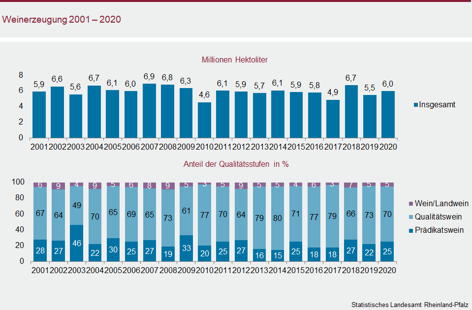 Säulendiagramm: Weinerzeugung 2001 - 2020