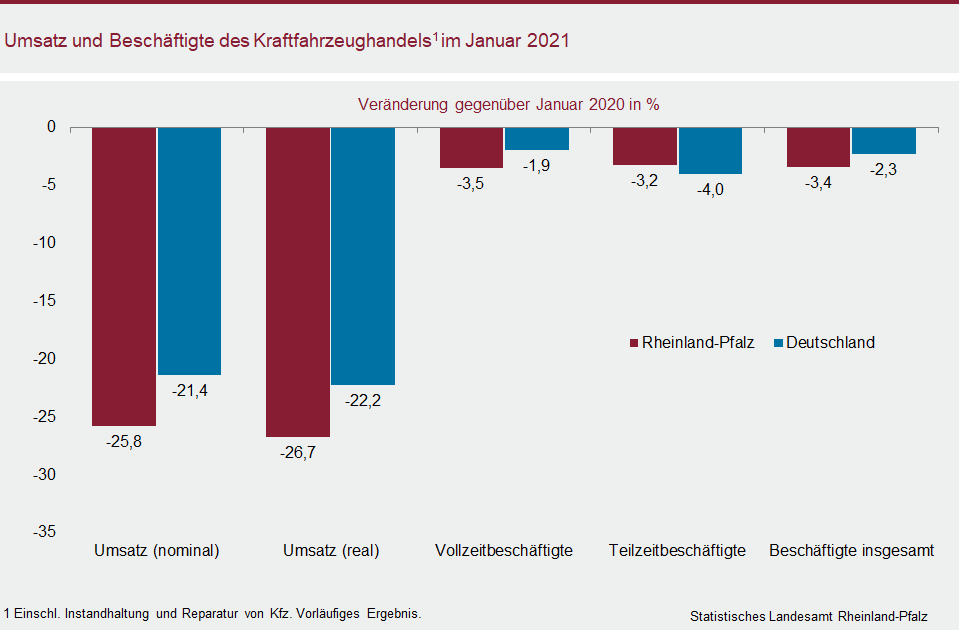 Säulendiagramm: Umsatz und Beschäftigte des Kraftfahrzeughandels im Januar 2021
