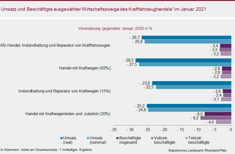Balkendiagramm: Umsatz und Beschäftigte ausgewählter Wirtschaftszweige des Kraftfahrzeuhandels im Januar 2021