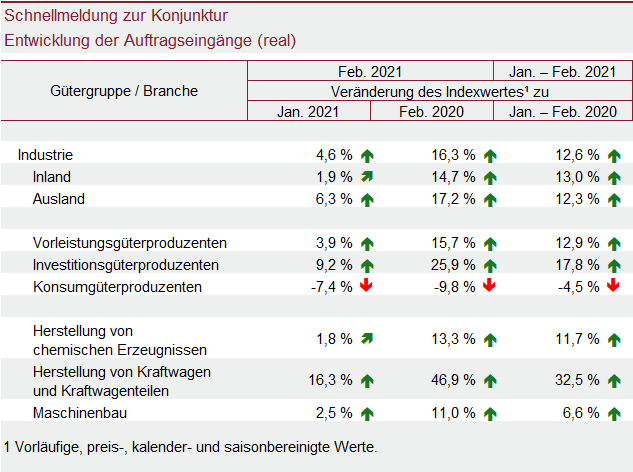 Tabelle: Schnellmeldung zur Konjunktur Entwicklung der Auftragseingänge (real)