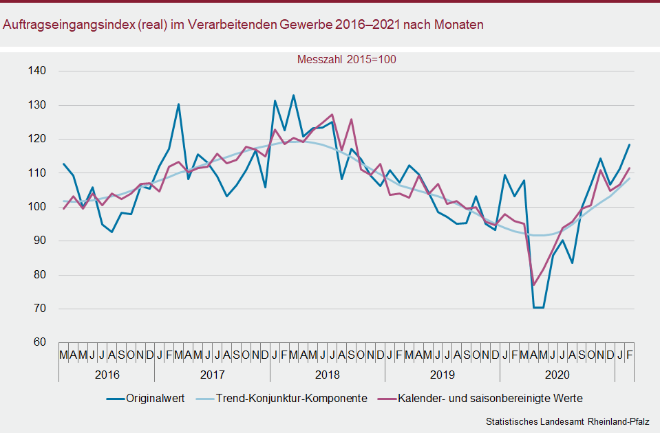 Tabelle: Schnellmeldung zur Konjunktur Entwicklung der Auftragseingänge (real)