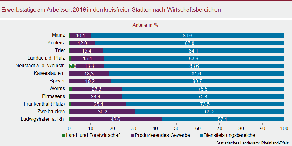 Balkendiagramm: Erwerbstätige am Arbeitsort 2019 in den kreisfreien Städten nach Wirtschaftsbereichen