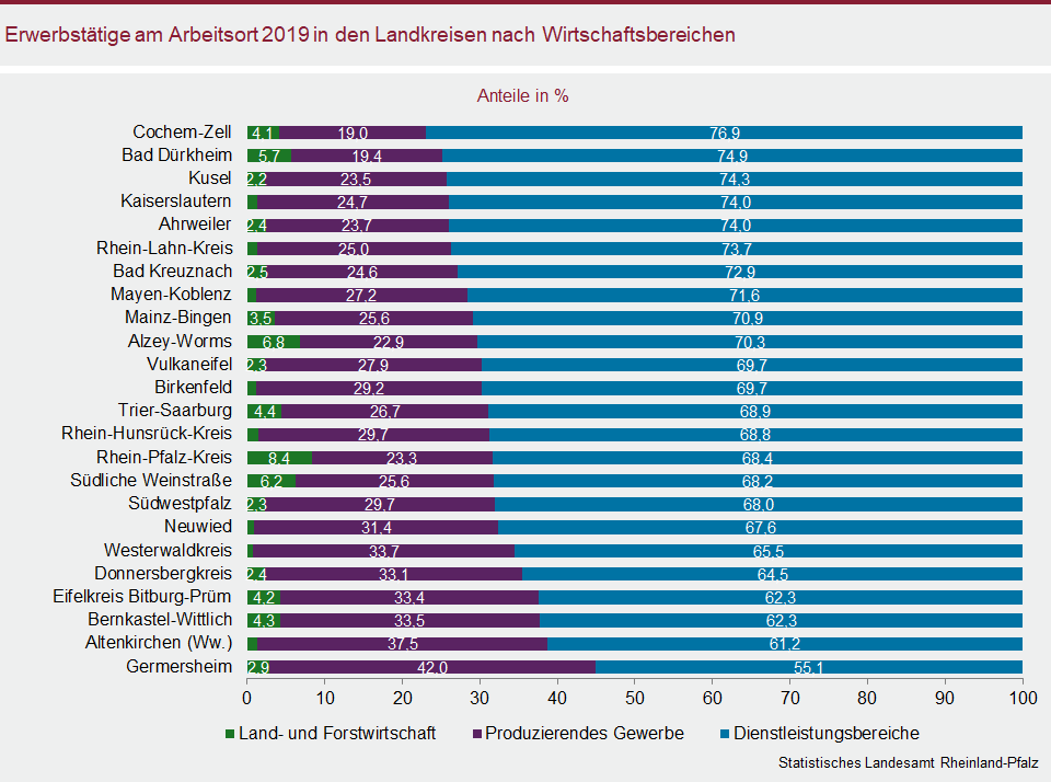 Balkendiagramm: Erwerbstätige am Arbeitsort 2019 in den Landkreisen nach Wirtschaftsbereichen