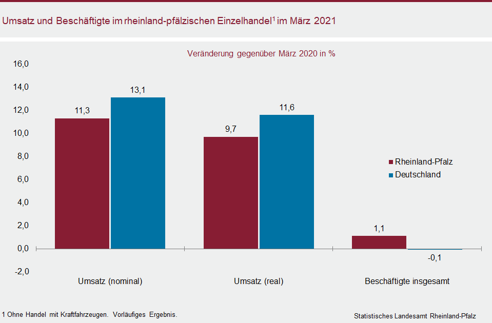 Säulendiagramm: Umsatz und Beschäftigte im rheinland-pfälzischen Einzelhandel im März 2021