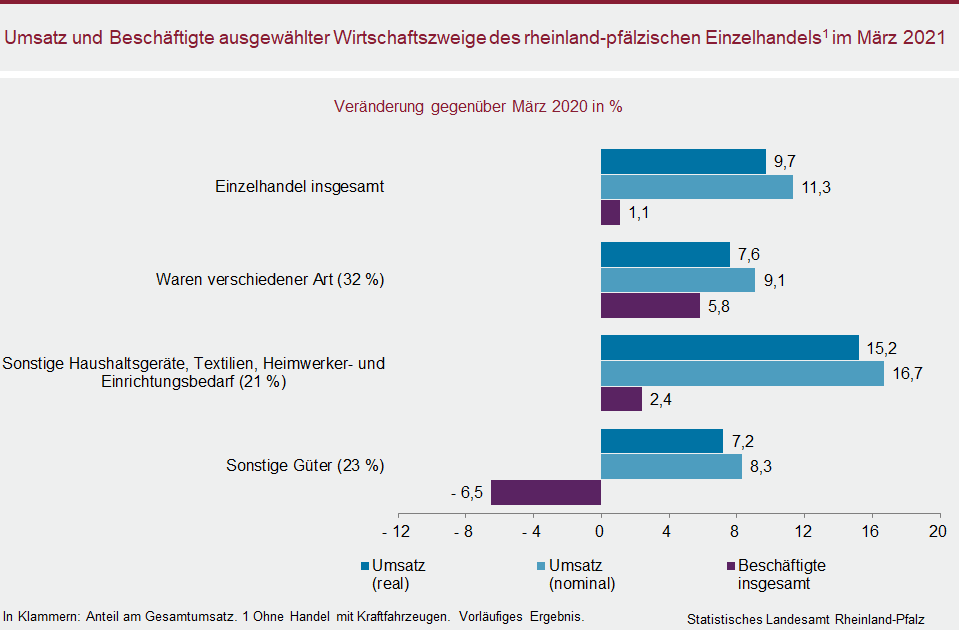 Balkendiagramm: Umsatz und Beschäftigte ausgewählter Wirtschaftszweige des rheinland-pfälzischen Einzelhandels im März 2021 