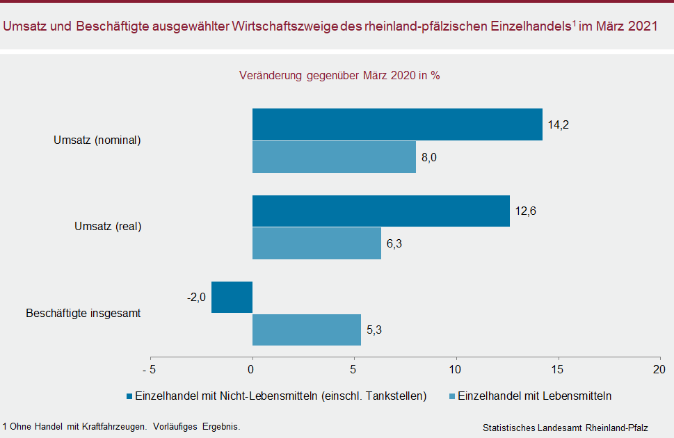 Balkendiagramm: Umsatz und Beschäftigte ausgewählter Wirtschaftszweige des rheinland-pfälzischen Einzelhandels im März 2021 