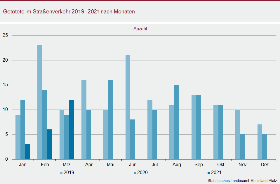 Säulendiagramm: Getötete im Straßenverkehr 2019 - 2021 nach Monaten