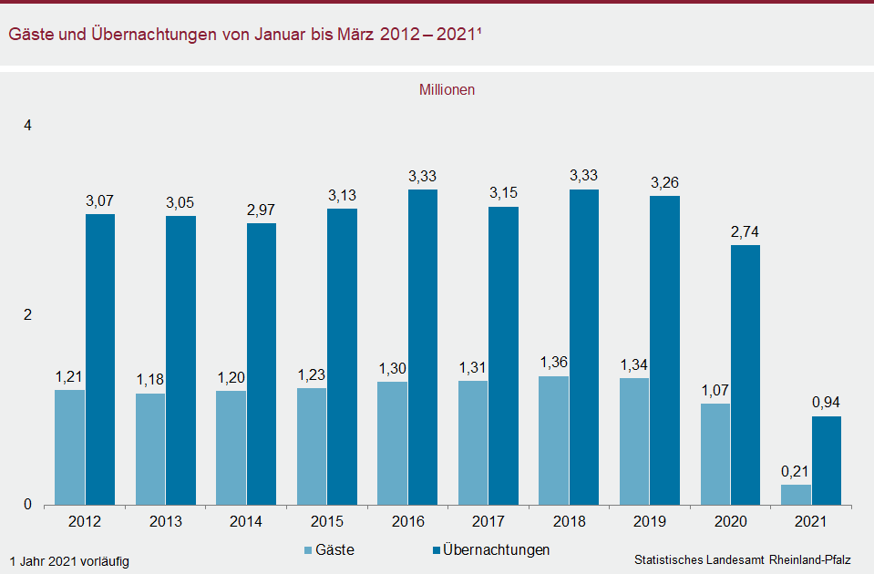 Säulendiagramm: Gäste und Übernachtungen von Januar bis März 2012 - 2021