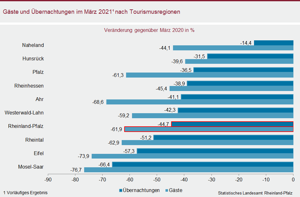 Balkendiagramm: Gäste und Übernachtungen im März 2021 nach Tourismusregionen