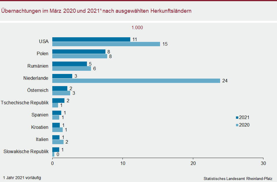 Balkendiagramm: Übernachtungen im März 2020 und 2021 nach ausgewählten Herkunftsländern