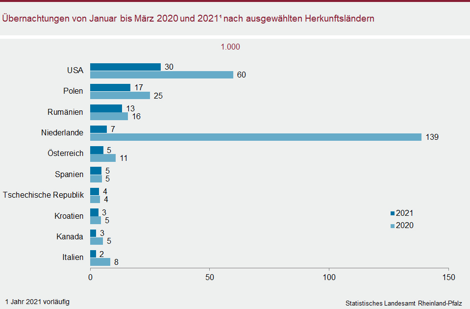 Balkendiagramm: Übernachtungen von Januar bis März 2020 und 2021 nach ausgewählten Herkunftsländern