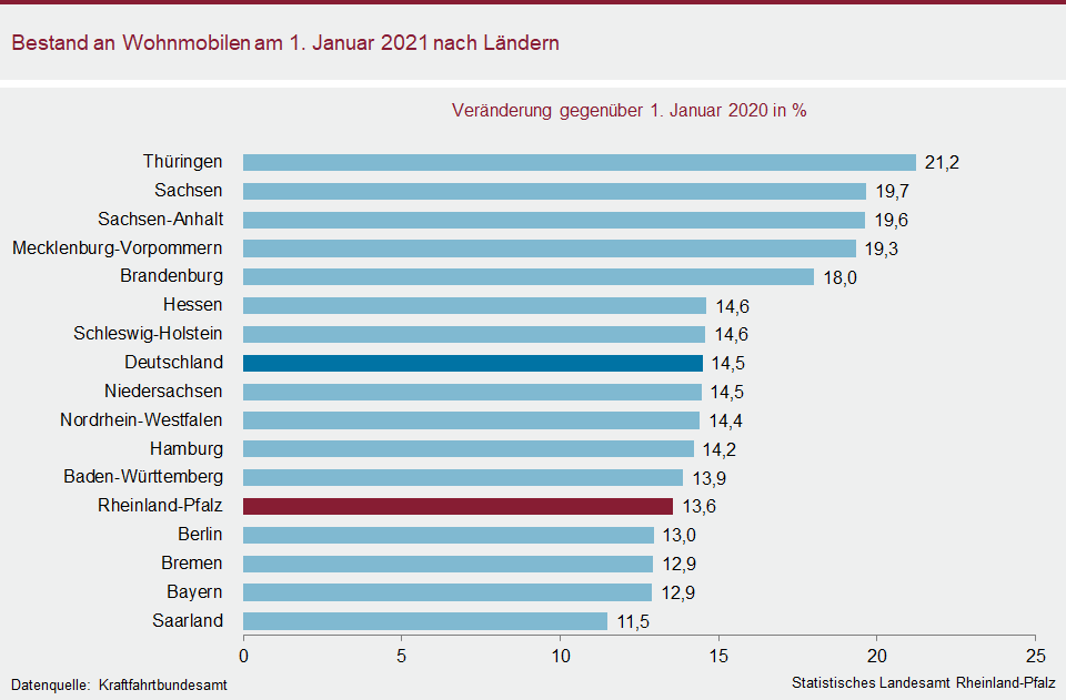 Balkendiagramm: Bestand an Wohnmobilen am 1. Januar 2021 nach Ländern